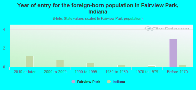 Year of entry for the foreign-born population in Fairview Park, Indiana