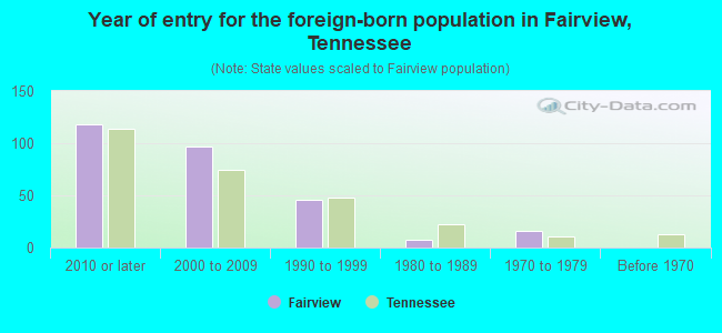 Year of entry for the foreign-born population in Fairview, Tennessee