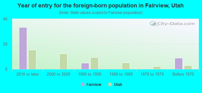 Year of entry for the foreign-born population in Fairview, Utah