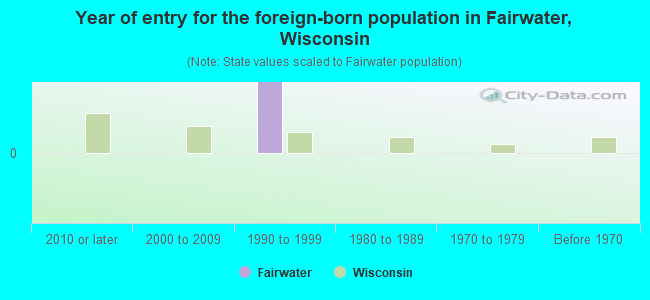 Year of entry for the foreign-born population in Fairwater, Wisconsin