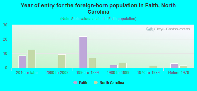 Year of entry for the foreign-born population in Faith, North Carolina