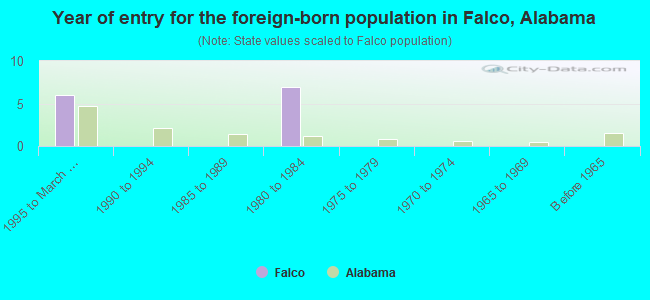 Year of entry for the foreign-born population in Falco, Alabama