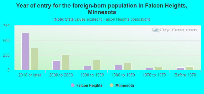 Year of entry for the foreign-born population in Falcon Heights, Minnesota