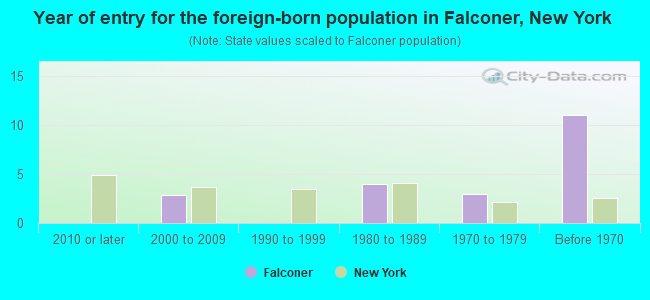 Year of entry for the foreign-born population in Falconer, New York