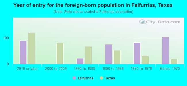 Year of entry for the foreign-born population in Falfurrias, Texas