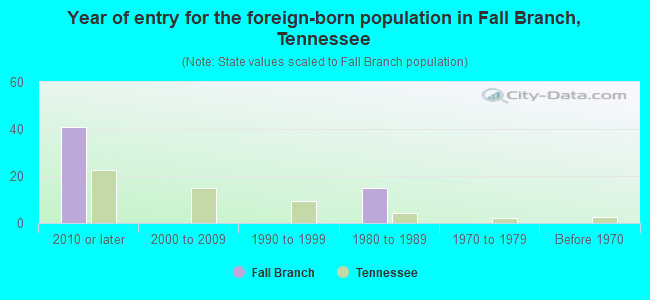 Year of entry for the foreign-born population in Fall Branch, Tennessee