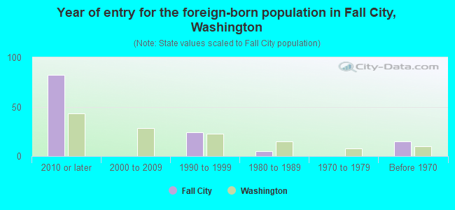 Year of entry for the foreign-born population in Fall City, Washington