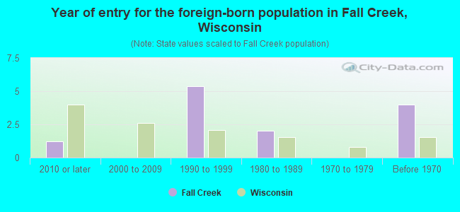 Year of entry for the foreign-born population in Fall Creek, Wisconsin
