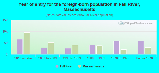 Year of entry for the foreign-born population in Fall River, Massachusetts