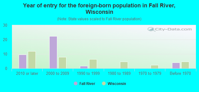 Year of entry for the foreign-born population in Fall River, Wisconsin