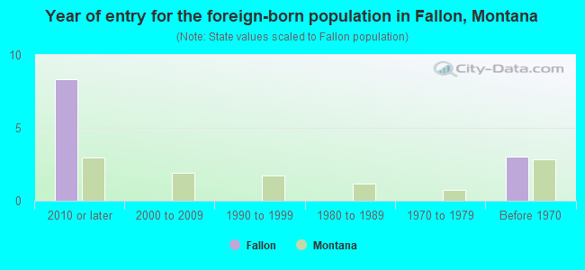 Year of entry for the foreign-born population in Fallon, Montana