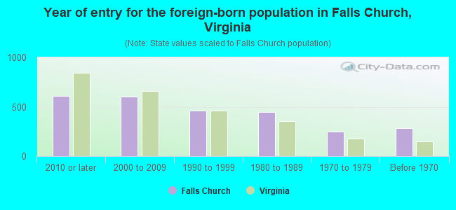 Year of entry for the foreign-born population in Falls Church, Virginia