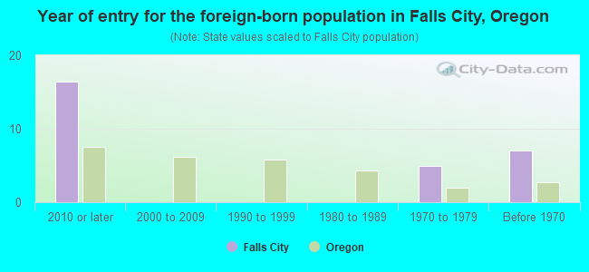 Year of entry for the foreign-born population in Falls City, Oregon