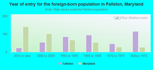 Year of entry for the foreign-born population in Fallston, Maryland