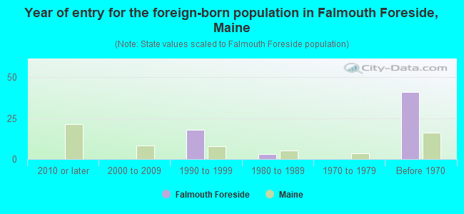 Year of entry for the foreign-born population in Falmouth Foreside, Maine