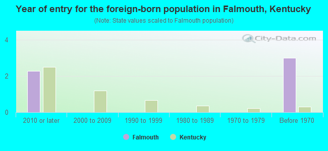 Year of entry for the foreign-born population in Falmouth, Kentucky