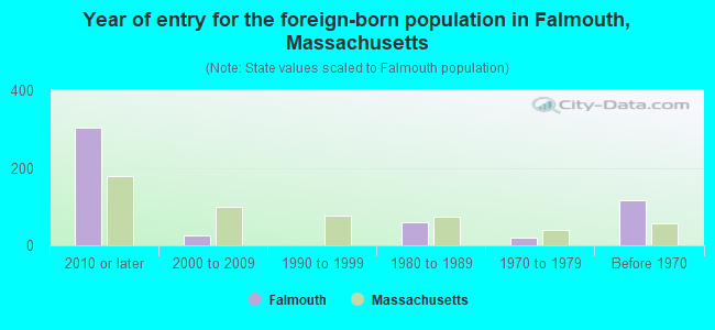 Year of entry for the foreign-born population in Falmouth, Massachusetts