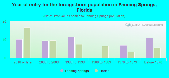 Year of entry for the foreign-born population in Fanning Springs, Florida