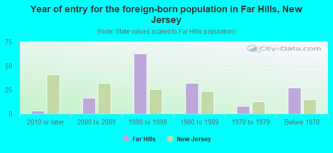 Year of entry for the foreign-born population in Far Hills, New Jersey