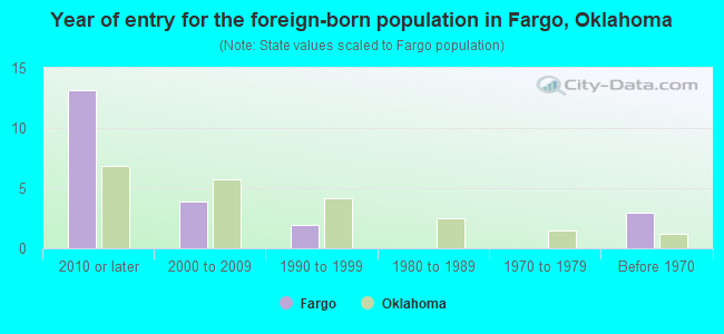 Year of entry for the foreign-born population in Fargo, Oklahoma