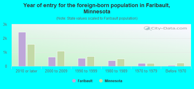 Year of entry for the foreign-born population in Faribault, Minnesota