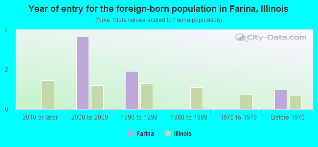 Year of entry for the foreign-born population in Farina, Illinois