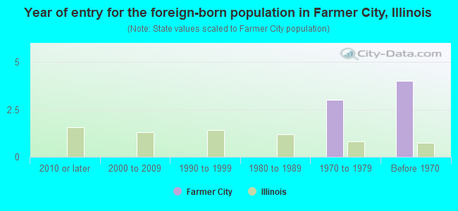 Year of entry for the foreign-born population in Farmer City, Illinois