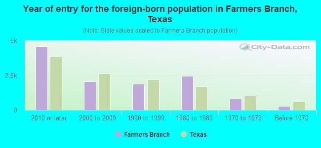 Year of entry for the foreign-born population in Farmers Branch, Texas