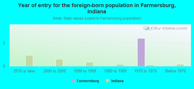 Year of entry for the foreign-born population in Farmersburg, Indiana