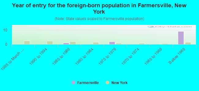 Year of entry for the foreign-born population in Farmersville, New York