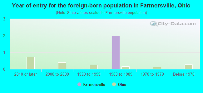 Year of entry for the foreign-born population in Farmersville, Ohio