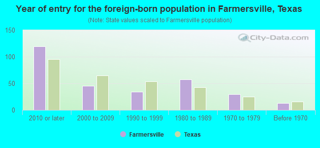 Year of entry for the foreign-born population in Farmersville, Texas