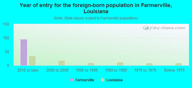Year of entry for the foreign-born population in Farmerville, Louisiana