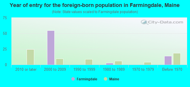 Year of entry for the foreign-born population in Farmingdale, Maine