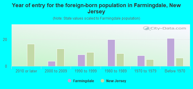 Year of entry for the foreign-born population in Farmingdale, New Jersey