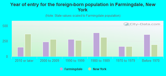 Year of entry for the foreign-born population in Farmingdale, New York