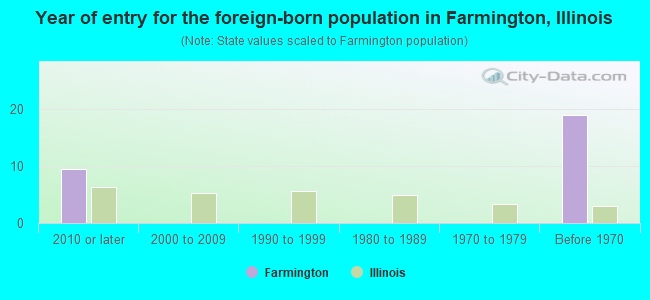 Year of entry for the foreign-born population in Farmington, Illinois