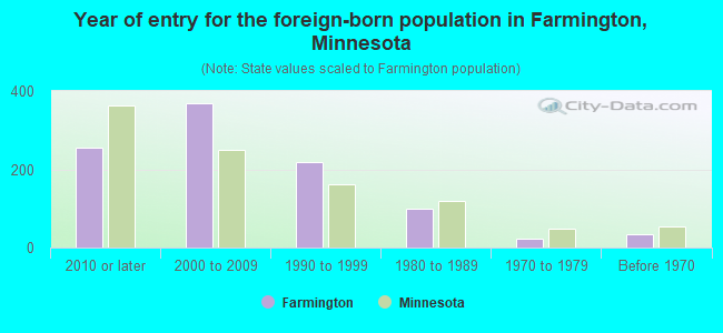 Year of entry for the foreign-born population in Farmington, Minnesota