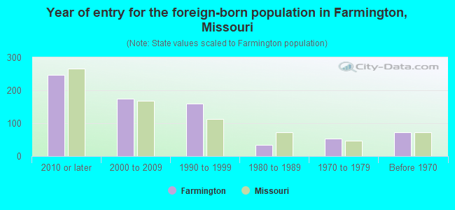 Year of entry for the foreign-born population in Farmington, Missouri