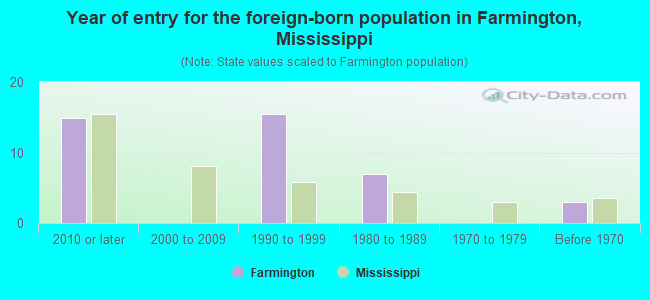 Year of entry for the foreign-born population in Farmington, Mississippi