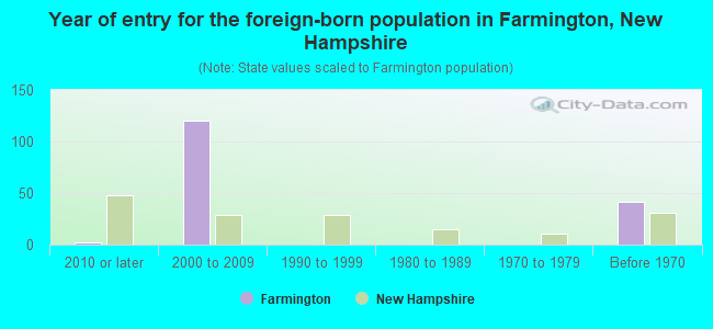 Year of entry for the foreign-born population in Farmington, New Hampshire