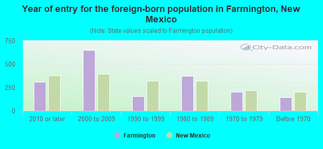 Year of entry for the foreign-born population in Farmington, New Mexico