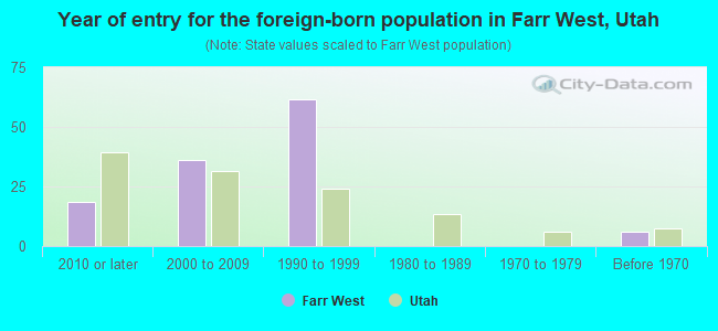 Year of entry for the foreign-born population in Farr West, Utah