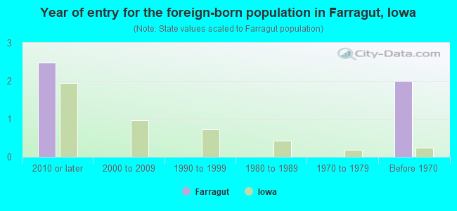 Year of entry for the foreign-born population in Farragut, Iowa