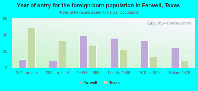 Year of entry for the foreign-born population in Farwell, Texas