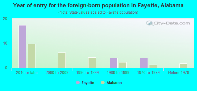 Year of entry for the foreign-born population in Fayette, Alabama