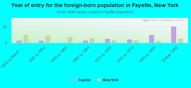Year of entry for the foreign-born population in Fayette, New York