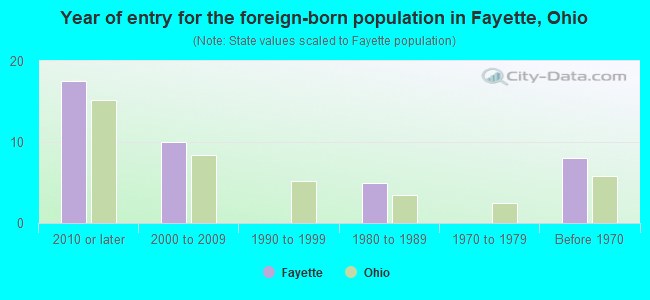 Year of entry for the foreign-born population in Fayette, Ohio