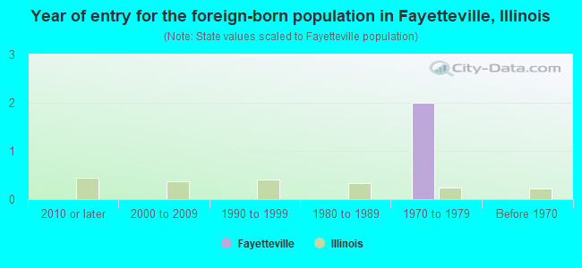 Year of entry for the foreign-born population in Fayetteville, Illinois