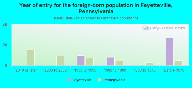 Year of entry for the foreign-born population in Fayetteville, Pennsylvania
